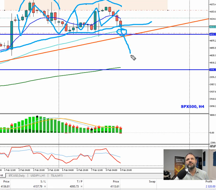 [Video] SP500 Down today Trade IDEAS for midweek